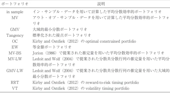 表 1 本稿で検討するポートフォリオ