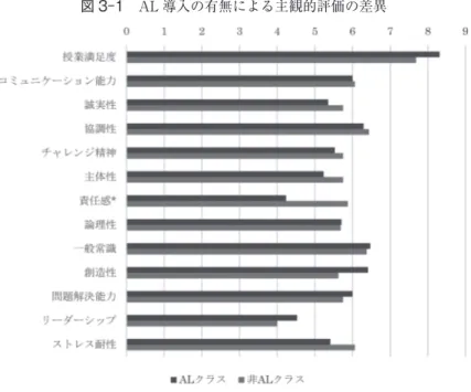 図 3-1　AL 導入の有無による主観的評価の差異 （注）＊は 10％ 水準で統計的に有意であることを示す。 アンケートを実施し，両クラスに差が生じていたかどうかを検証した。具体的には，授業満足度の他に，一般社団法人日本経済団体連合会が企業の大卒等新卒者の採用選考活動を総括することを目的に，1997 年度より実施している『新卒採用に関するアンケート調査結果』において，「選考にあたって特に重視した点（5 つ選択）」で上位項目とされる 12 項目を取り上げた。各項目は 10 点満点で評価されており，経団連が採用