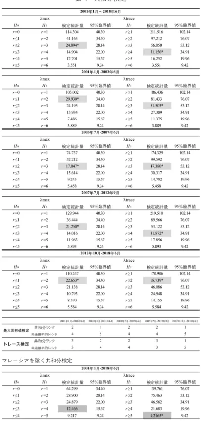 表 4 共和分検定