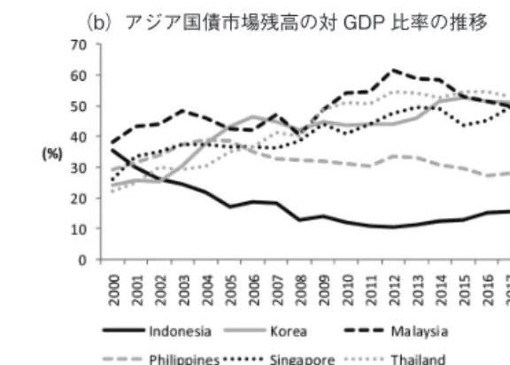 図 3 アジア国債市場における外国人投資家比率の推移