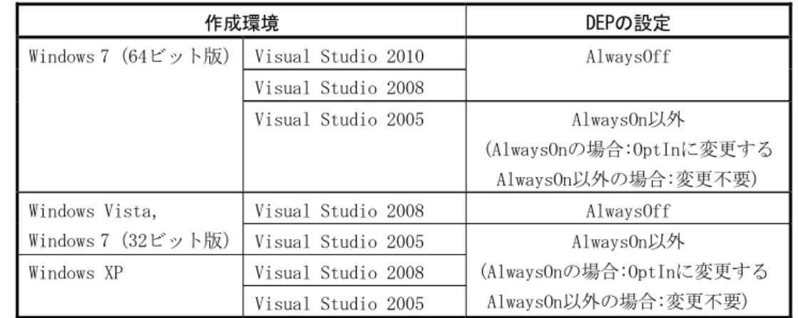 表 5.1-2 問題を回避するための DEP 設定 