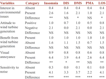Table 1: Prevalence rate (%) of insomnia by noise exposure  level categories