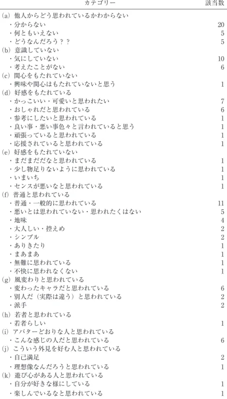Table 8　質問③「アバターに対する他者評価の推定」の内訳 カテゴリー 該当数 （a）他人からどう思われているかわからない 　・分からない 20 　・何ともいえない 5 　・どうなんだろう？？ 5 （b）意識していない 　・気にしていない 10 　・考えたことがない 6 （c）関心をもたれていない 　・興味や関心はもたれていないと思う 1 （d）好感をもたれている 　・かっこいい・可愛いと思われたい 7 　・おしゃれだと思われている 6 　・参考にしたいと思われている 1 　・良い事・悪い事色々と言われ