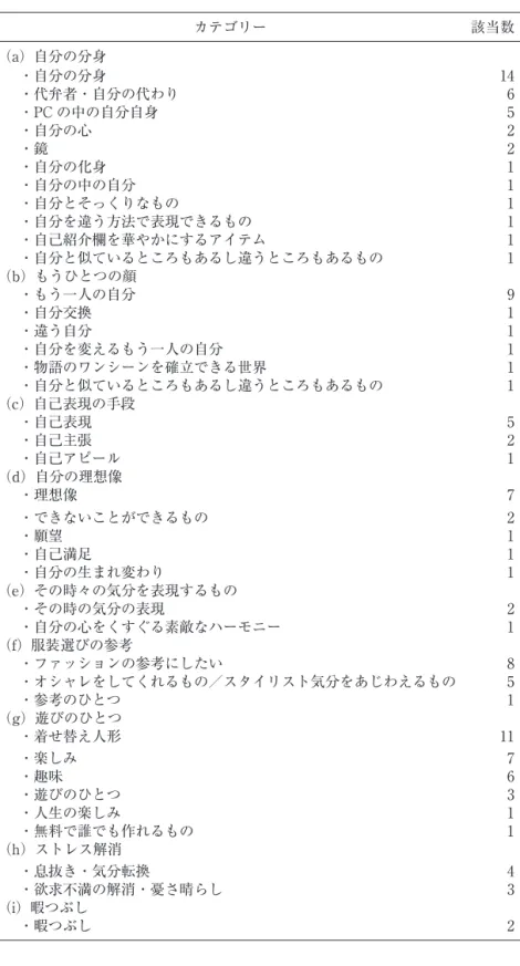 Table 9　質問④「作成者にとってのアバターの意味」の内訳 カテゴリー 該当数 （a）自分の分身 　・自分の分身 14 　・代弁者・自分の代わり 6 　・PC の中の自分自身 5 　・自分の心 2 　・鏡 2 　・自分の化身 1 　・自分の中の自分 1 　・自分とそっくりなもの 1 　・自分を違う方法で表現できるもの 1 　・自己紹介欄を華やかにするアイテム 1 　・自分と似ているところもあるし違うところもあるもの 1 （b）もうひとつの顔 　・もう一人の自分 9 　・自分交換 1 　・違う自分 1 　