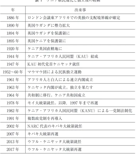 表 1　ケニア植民地化と独立後の経緯 年 出来事 1886 年 ロンドン会議東アフリカでの英独の支配境界線が確定 1890 年 英国ウガンダに勢力拡大 1894 年 英国ウガンダを保護領に 1895 年 英国ケニアを保護領に 1920 年 ケニア英国直轄地に 1944 年 ケニア・アフリカ人民同盟（KAU）結成 1947 年 KAU 初代党首ケニヤッタ就任 1952～60 年 マウマウ団による民族独立運動 1961 年 アフリカ人と白人による連立内閣成立 1963 年 ケニヤッタ内閣が成立。独立を果たす 1