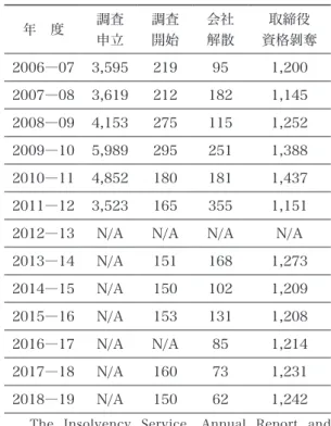 表 1：会社調査事案の推移 単位：件数 年　度 調査 申立 調査開始 会社解散 取締役 資格剝奪 2006―07 3,595 219 95 1,200 2007―08 3,619 212 182 1,145 2008―09 4,153 275 115 1,252 2009―10 5,989 295 251 1,388 2010―11 4,852 180 181 1,437 2011―12 3,523 165 355 1,151 2012―13 N/A N/A N/A N/A 2013―14 N/A 151 