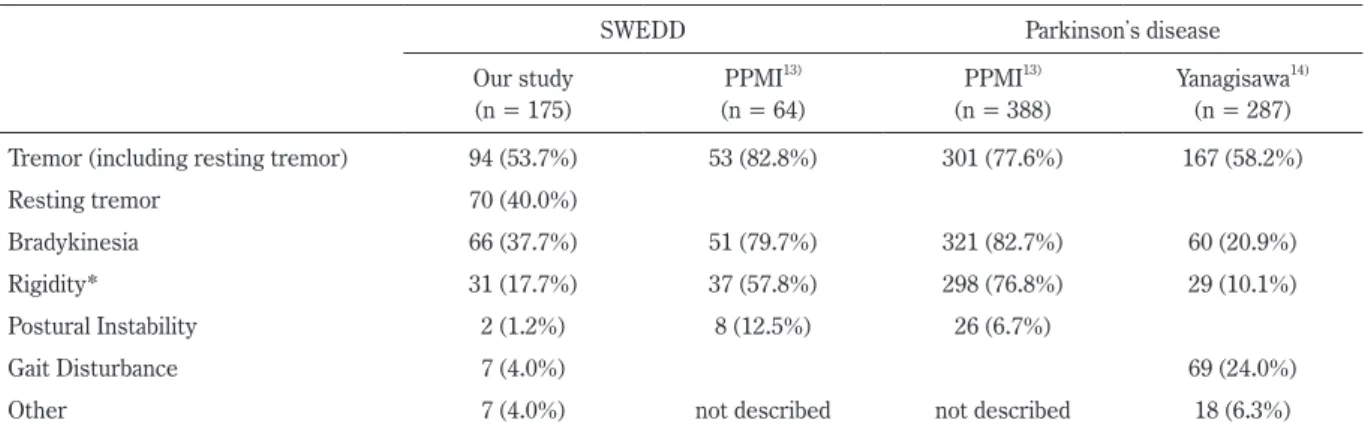 Fig. 3 The degree of confidence in the diagnosis of PD prior to  performing DaT SPECT (n = 237).