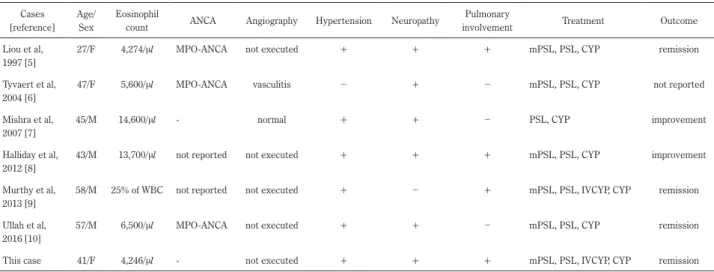 Table 1　Reported cases of subcortical hemorrhage with EGPA (eosinophilic granulomatosis with polyangiitis).