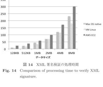 図 14 XML 署名検証の処理時間