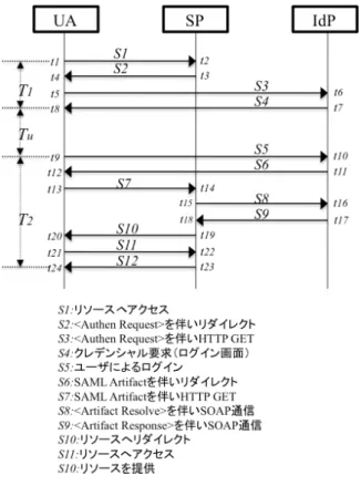 Fig. 5 Sequence of SAML SSO POST/Artifact Bindings.