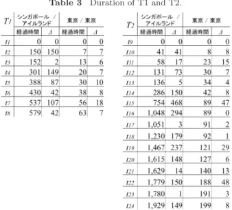 表 3 T1 経過時間と T2 経過時間