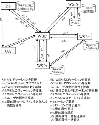 図 6 動的属性ローミング方式のフロー
