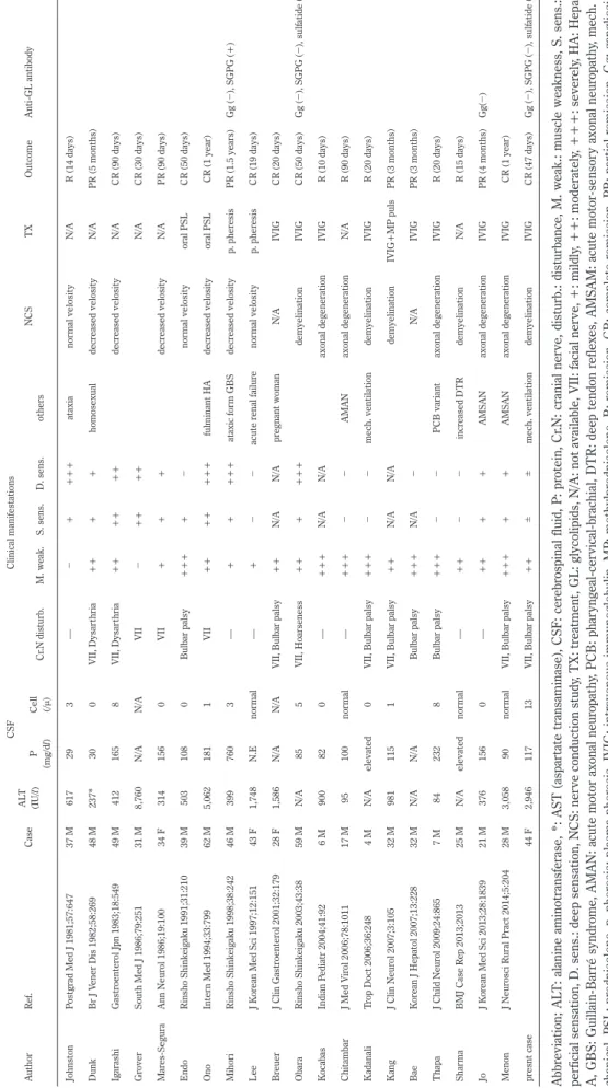 Table 2　Cases of Guillain-Barré syndrome associated with acute hepatitis A. AuthorRef.CaseALT  (IU/l)