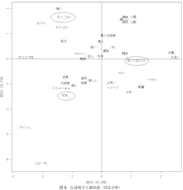 図 5　伝達相手と抽出語（対応分析） を与えるか）など，ネガティブなイメージが位 置し，中期接触群と遅滞接触群を区別する軸と 考えられる。 2 ．他者への伝達とオバマ・イメージ 　次に，ニュースを知ってから他者に伝えた群 と伝えなかった群との比較をする。「友人・知 人」に伝えた群，「家族」に伝えた群，誰にも 話していない群を特徴づける抽出語の一覧を表3に，対応分析の結果を図5にそれぞれ示す。　同図から全体的な布置を読みとると，成分 1は他者に話した群と話さない群を区別し，成分2は相手が友人・知人か家族かを区