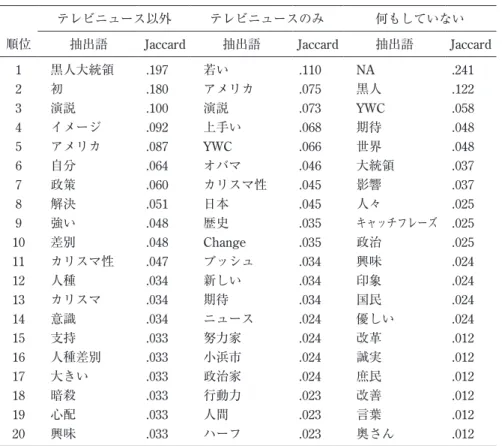 表 4　情報検索タイプを特徴づける抽出語