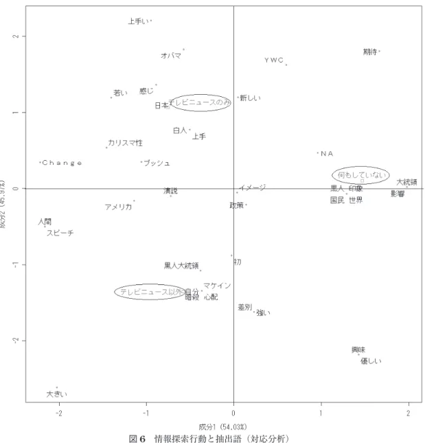 図 6　情報探索行動と抽出語（対応分析） る軸であり，成分 2 は「テレビニュースのみ」 群と「テレビニュース以外を含む」群をわける 軸である。 　表 4 から「情報検索しなかった」群は，NA （無回答）が多く，「黒人」「YWC」「期待」に 特徴づけられている。これに対して，「テレビ ニュースのみ」群は「若い」「アメリカ」「演説」 「YWC」に特徴づけられている。「テレビニュ ース以外」は，「初の黒人大統領」さらに強い大統領イメージから構成されている。4．大統領選挙への関心度　大統領選挙への関心は必ずしも高