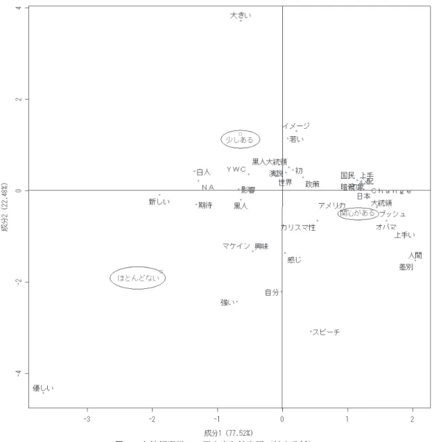 図 7　大統領選挙への関心度と抽出語（対応分析） している。成分 1 は関心の強さを示し，成分 2 は強度を示しているのではないだろうか。成分 2 は寄与率も 22.48％ と高くないため，1 次元 で考えることにする。 　「少しある」「ほとんどない」群を特徴づける のは NA で（表 5），特に「少しある」群を強 く特徴づけている。この群の上位には，他に 「イメージ」「若い」「YWC」などが来ている。 イメージによる把握が特徴的である。他方， 「ほとんどない」群は，他に「黒人」「優しい」「黒い」「強い」「