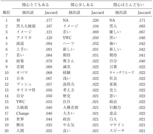 表 5　大統領選への関心度を特徴づける抽出語