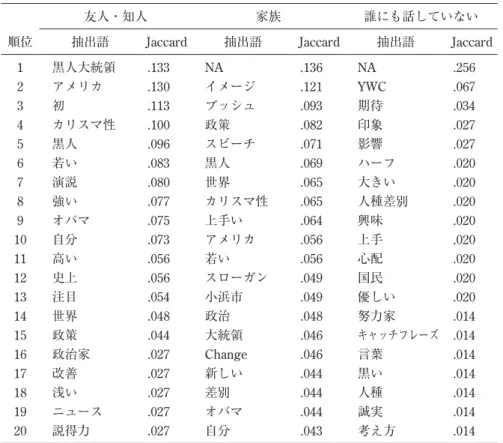 表 3　伝達相手別の群を特徴づける抽出語