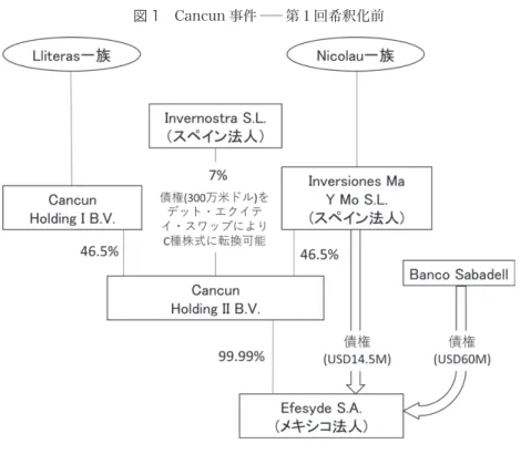 図 1　Cancun 事件　―　第１回希釈化前