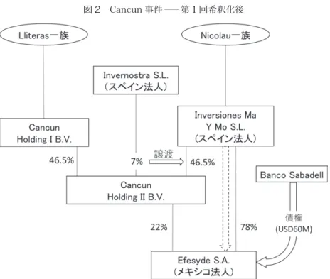 図 2　Cancun 事件　―　第１回希釈化後