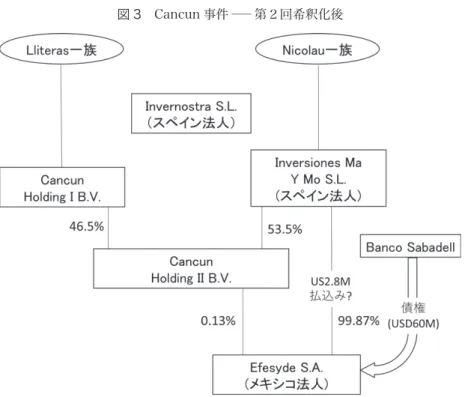 図 3　Cancun 事件　―　第２回希釈化後