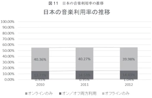 図 12　米国の音楽利用率の推移図 11　日本の音楽利用率の推移