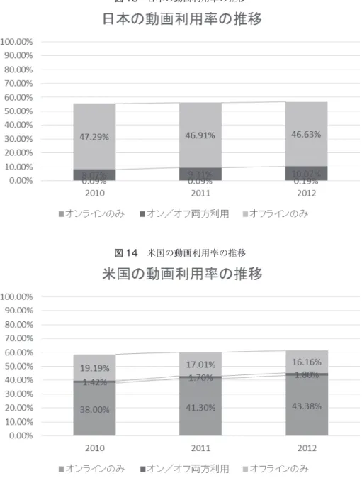 図 13　日本の動画利用率の推移