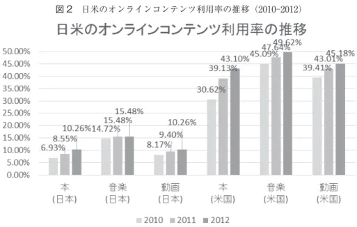 図 2　日米のオンラインコンテンツ利用率の推移（2010-2012）   107   らずコンテンツ利用に積極的なタイプとオンライン／オフラインにかかわらずコンテンツ利用に消極的なタイプに分割される事が明らかになった。また，国内の消費者間に共通する供給側要因を取り除いた結果，日米の消費者選好の同一性仮説は棄却され，日米の市場成果の差は消費者選好の差異を含んだものである事が示された。　本章の構成は以下の通りである。次節では三菱総合研究所による日米アンケートデータについて述べる。続いて 3 節では分析に用いる計