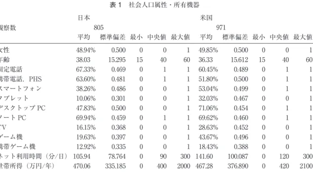 表 1　社会人口属性・所有機器 観察数 日本 米国805 971 平均 標準偏差 最小 中央値 最大値 平均 標準偏差 最小 中央値 最大値 女性 48.94% 0.500 0 0 1 49.85% 0.500 0 0 1 年齢 38.03 15.295 15 40 60 36.33 15.612 15 40 60 固定電話 67.33% 0.469 0 1 1 60.45% 0.489 0 1 1 携帯電話，PHS 63.60% 0.481 0 1 1 51.80% 0.500 0 1 1 スマートフォン