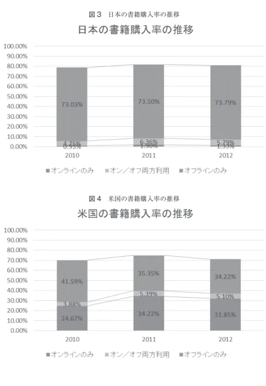 図 4　米国の書籍購入率の推移図 3　日本の書籍購入率の推移