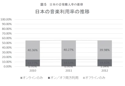 図 5　日本の音楽購入率の推移