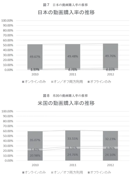 図 8　米国の動画購入率の推移図 7　日本の動画購入率の推移