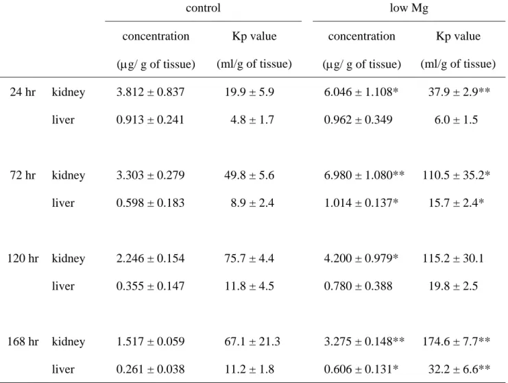 Table 2. The tissue distribution of  194 Pt in control and low Mg group after i.v. administration of  cisplatin (3 mg/kg)