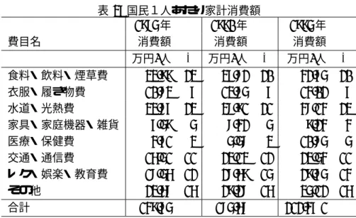 表 3: 国民１人あたり家計消費額 1985 年 1990 年 1995 年 費目名 消費額 消費額 消費額 万円 / 人 % 万円 / 人 % 万円 / 人 % 食料・飲料・煙草費 33.99 23 37.82 20 42.75 20 衣服・履き物費 10.83 7 13.85 7 14.02 7 水道・光熱費 33.87 23 38.91 21 48.14 23 家具・家庭機器・雑貨 7.59 5 8.42 5 9.24 4 医療・保健費 4.71 3 5.58 3 10.85 5 交通・通信費 16.