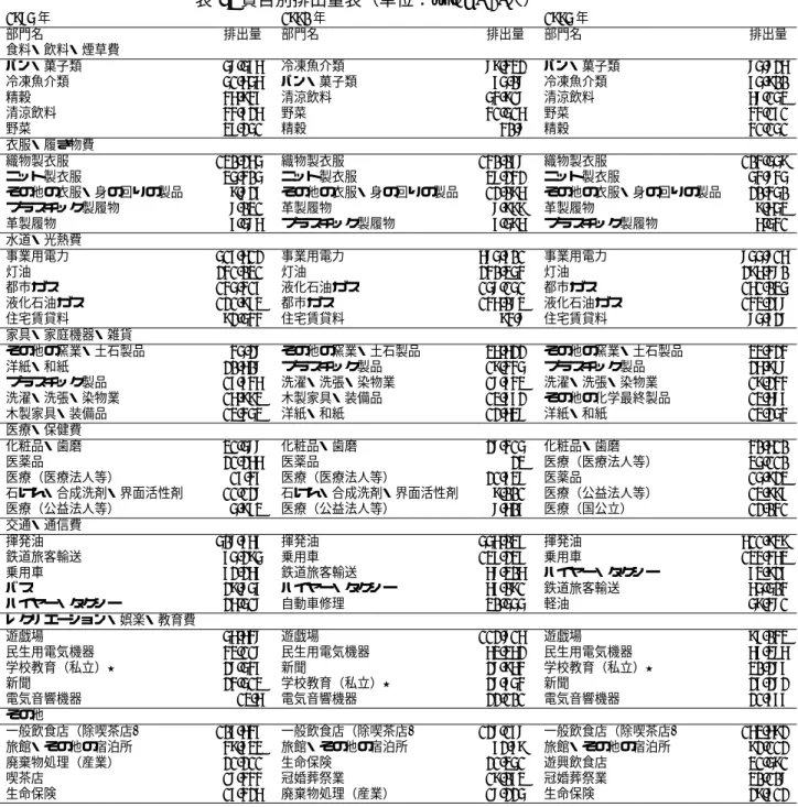 表 5: 費目別排出量表（単位： kg- CO 2 / 人） 1985 年 1990 年 1995 年 部門名 排出量 部門名 排出量 部門名 排出量 食料・飲料・煙草費 パン・菓子類 58.576 冷凍魚介類 89.432 パン・菓子類 85.826 冷凍魚介類 51.656 パン・菓子類 75.08 冷凍魚介類 75.900 精穀 46.947 清涼飲料 54.918 清涼飲料 68.153 清涼飲料 44.726 野菜 41.516 野菜 44.171 野菜 37.251 精穀 40.8 精穀 41.