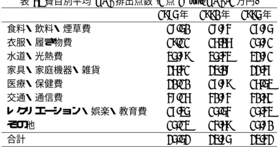 表 6: 費目別平均 CO 2 排出点数 (1 点 = kg- CO 2 /1 万円 ) 1985 年 1990 年 1995 年 食料・飲料・煙草費 18.50 18.84 17.85 衣服・履き物費 19.11 16.06 15.81 水道・光熱費 35.89 35.43 32.81 家具・家庭機器・雑貨 26.41 23.08 22.47 医療・保健費 20.10 17.89 16.53 交通・通信費 48.16 40.84 40.61 レクリエーション・娯楽・教育費 17.35 15.54 15.4