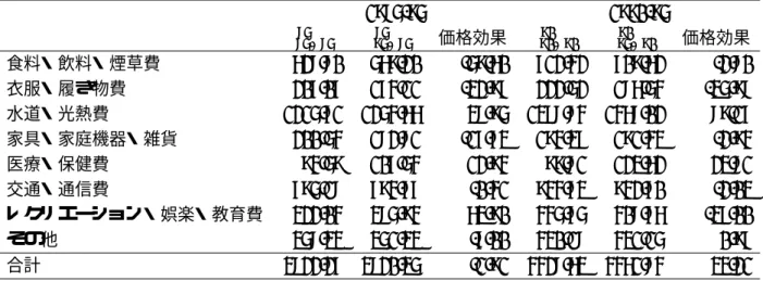 表 7: 相対価格変化の効果
