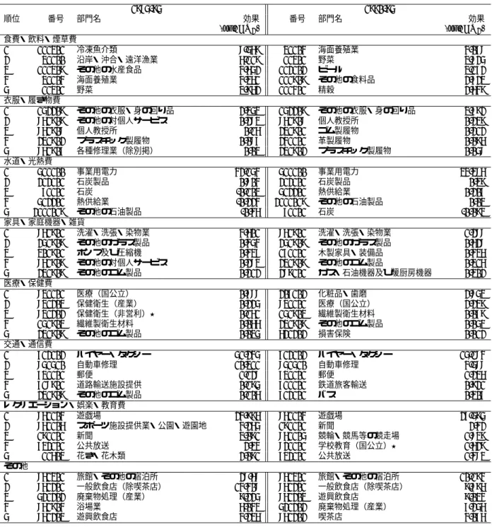 表 12: 技術効果が大きい品目 1985-95 1990-95 順位 番号 部門名 効果 番号 部門名 効果 (kg- CO 2 ) (kg- CO 2 ) 食費・飲料・煙草費 1 111301 冷凍魚介類 8.569 31104 海面養殖業 4.078 2 31100 沿岸・沖合・遠洋漁業 6.119 11301 野菜 3.825 3 111309 その他の水産食品 4.652 112102 ビール 3.172 4 31104 海面養殖業 4.361 111909 その他の食料品 2.723 5 113