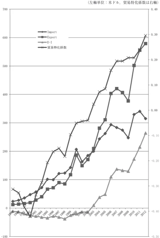 図 4 台湾の集積回路（HS8542）の輸出入額と貿易特化係数