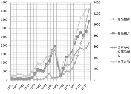 図 9-a タイの自動車部品輸出入額と自動車生産台数（1981 − 2008 年）
