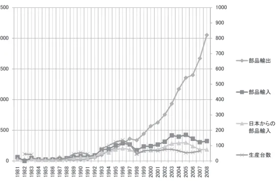 図 9-d フィリピンの自動車部品輸出入額と自動車生産台数（1981 − 2008 年）