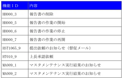 表 5-3-1  機能ＩＤと通知メールの内容  機能ＩＤ  内容  HH000_3  報告書の削除  HH000_5  報告書の作業の開始  HH000_6  報告書の作業の停止  HH000_7  報告書の作業の再開  HST1065_9  提出依頼のお知らせ（督促メール）  HT010_9  上長承認依頼  MA009_1  マスタメンテナンス実行結果のお知らせ  MA009_2  マスタメンテナンス実行結果のお知らせ  ④Subject  ：件名を設定して下さい。                   