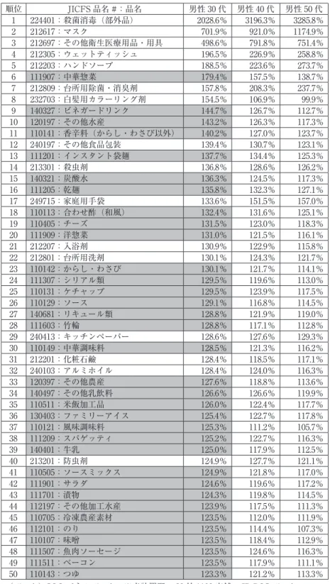 図表 6-1　（男性 30 代の売上増加カテゴリー） 順位 JICFS 品名 #：品名 男性 30 代 男性 40 代 男性 50 代 1 224401：殺菌消毒（部外品） 2028.6％ 3196.3％ 3285.8％ 2 212617：マスク 701.9％ 921.0％ 1174.9％ 3 212697：その他衛生医療用品・用具 498.6％ 791.8％ 751.4％ 4 212305：ウェットティッシュ 196.5％ 226.9％ 258.8％ 5 212203：ハンドソープ 188.5％ 223.