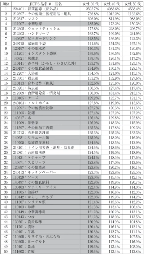 図表 6-2　（女性 30 代の売上増加カテゴリー） 順位 JICFS 品名 #：品名 女性 30 代 女性 40 代 女性 50 代 1 224401：殺菌消毒（部外品） 2503.7％ 4088.6％ 4538.4％ 2 212697：その他衛生医療用品・用具 736.8％ 1012.2％ 1132.6％ 3 212617：マスク 696.0％ 811.9％ 988.0％ 4 111907：中華惣菜 185.0％ 173.2％ 150.3％ 5 212305：ウェットティッシュ 177.8％ 228.0