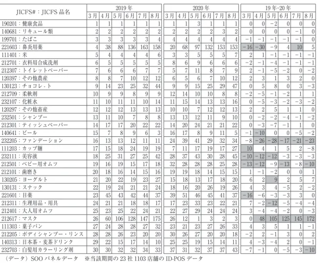 図表 7-1　 （カテゴリー売上上位カテゴリーの売上順位比較）※ 2019 年 3 月基準 1 位～30 位 JICFS#：JICFS 品名 2019 年 2020 年 19 年-20 年 3 月 4 月 5 月 6 月 7 月 8 月 3 月 4 月 5 月 6 月 7 月 8 月 3 月 4 月 5 月 6 月 7 月 8 月 190201：健康食品 1 1 1 1 1 1 1 1 3 1 1 1 0 0 －2 0 0 0 140681：リキュール類 2 2 2 2 2 2 2 2 2 2 3 2 0 