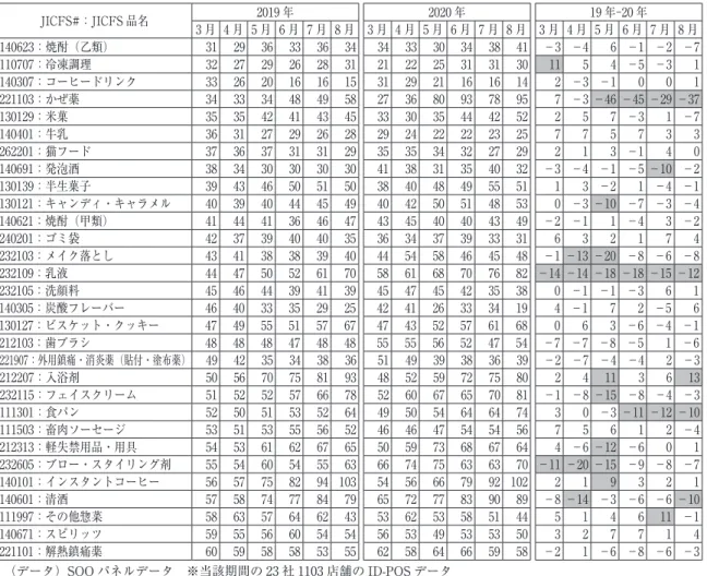 図表 7-2　 （カテゴリー売上上位カテゴリーの売上順位比較）※ 2019 年 3 月基準 31 位～60 位 JICFS#：JICFS 品名 2019 年 2020 年 19 年-20 年 3 月 4 月 5 月 6 月 7 月 8 月 3 月 4 月 5 月 6 月 7 月 8 月 3 月 4 月 5 月 6 月 7 月 8 月 140623：焼酎（乙類） 31 29 36 33 36 34 34 33 30 34 38 41 －3 －4 6 －1 －2 －7 110707：冷凍調理 32 27 29 