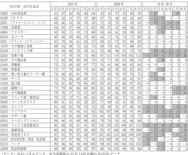 図表 7-3　（カテゴリー売上上位カテゴリーの売上順位比較）※ 2019 年 3 月基準 61 位～90 位 JICFS#：JICFS 品名 2019 年 2020 年 19 年-20 年 3 月 4 月 5 月 6 月 7 月 8 月 3 月 4 月 5 月 6 月 7 月 8 月 3 月 4 月 5 月 6 月 7 月 8 月 212801：台所用洗剤 61 67 62 56 60 60 59 44 57 55 50 55 2 23 5 1 10 5 232307：UV ケア 62 32 14 37 4
