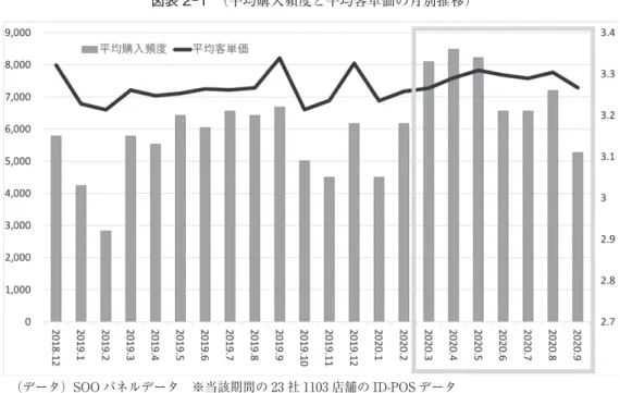 図表 2-1　（平均購入頻度と平均客単価の月別推移） （データ）SOO パネルデータ　※当該期間の 23 社 1103 店舗の ID-POS データ に，それまで調子がいいとは言えなかったサンドラッグ，クリエイト SD，カワチ薬品，キ リン堂，ゲンキーは地域生活圏での出店も多く，コロナ生活において地域生活者の日常的需 要を取り込めるようになってきており，急激に業績を伸ばしている。参考までに以下の点を 補足しておく。2020 年 9 月期の前年同月比は多くの企業が大幅なマイナス実績を計上して きているが，これ
