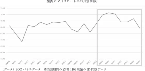 図表 2-2（リピート率の月別推移） （データ）SOO パネルデータ　※当該期間の 23 社 1103 店舗の ID-POS データ これを踏まえて平均客単価を見ていくと，緊急事態宣言前後から始まる自粛生活環境では若 干の上昇はあるものの，コロナ自粛生活によってそれほど顕著な上昇実績になっていないこ とが分かる。 　しかし，平均購入頻度については，コロナ自粛期間に入ってから急激に上昇している。外 出を自粛するように政府からの要請が出ている期間は，むしろ多くの生活者がドラッグスト アへの来店頻度を増やし，日常